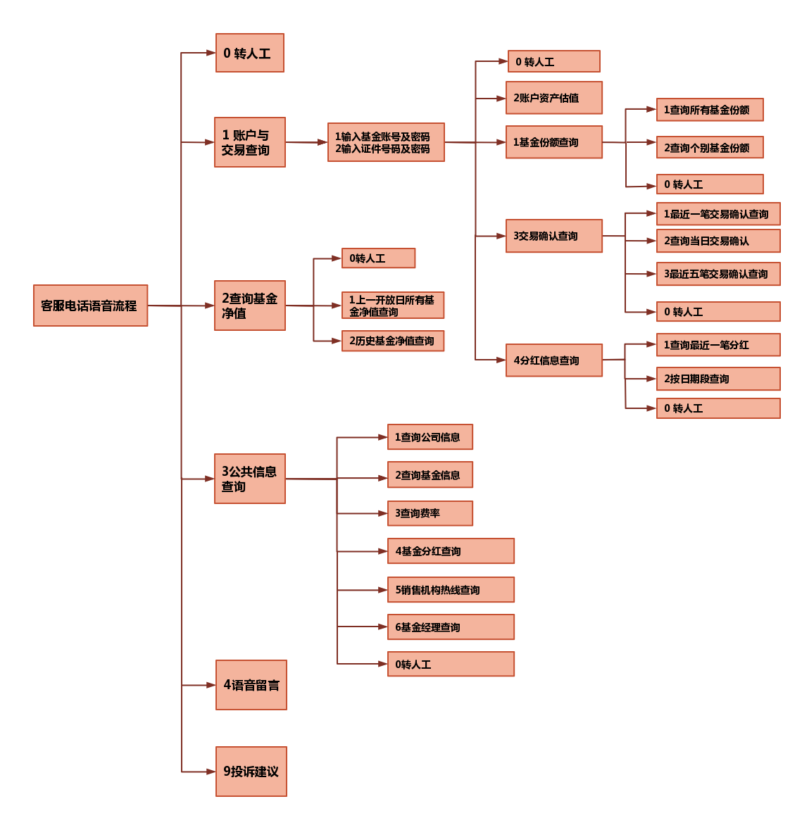 官网展示--客服电话语音流程图（竖版）.png