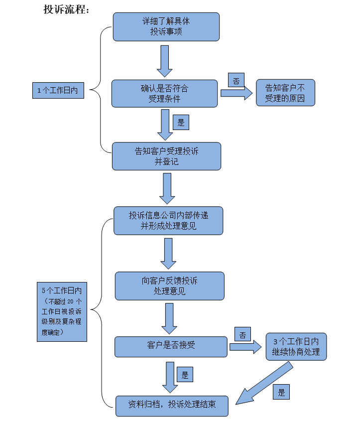 投诉处理流程.jpg